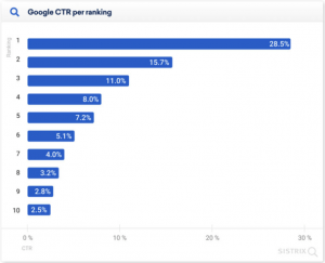 Graph displaying click through rate of the top ten Google results. 28.5% of people click the number 1 result in Google search.